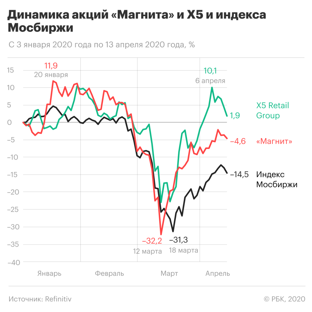 Акции х5. Динамика акций магнит. Московская биржа динамика акций. Динамика акций х5. Индекс МОСБИРЖИ В январе 2020.