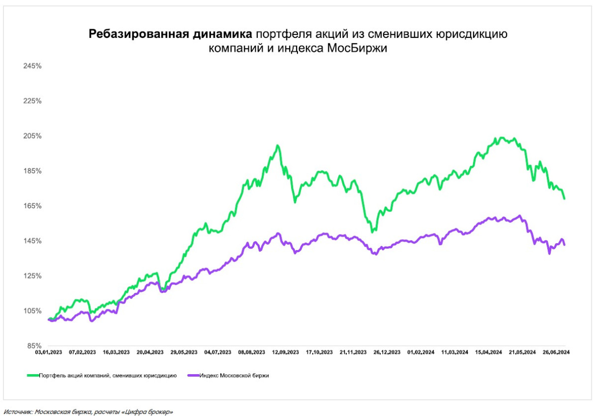 «Цифра брокер» отследил динамику акций на разных этапах редомициляции