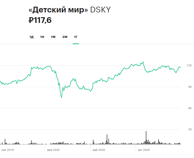 Динамика акций &laquo;Детского мира&raquo; за последние три месяца