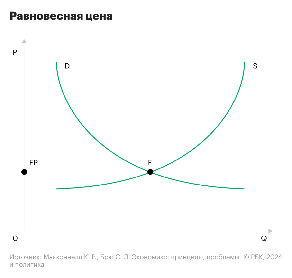 Что такое равновесная цена и как ее найти