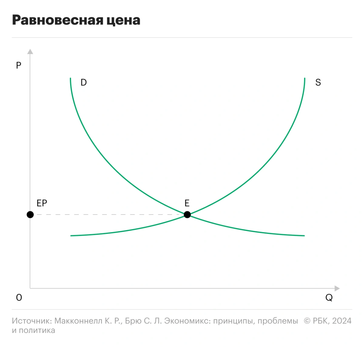 <p>График определения&nbsp;равновесной цены</p>