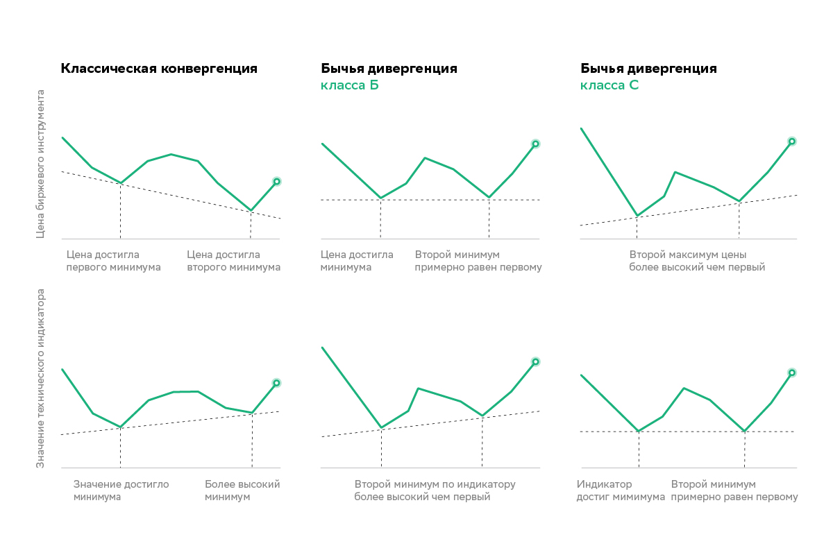 <p>&laquo;Бычья&raquo; дивергенция</p>