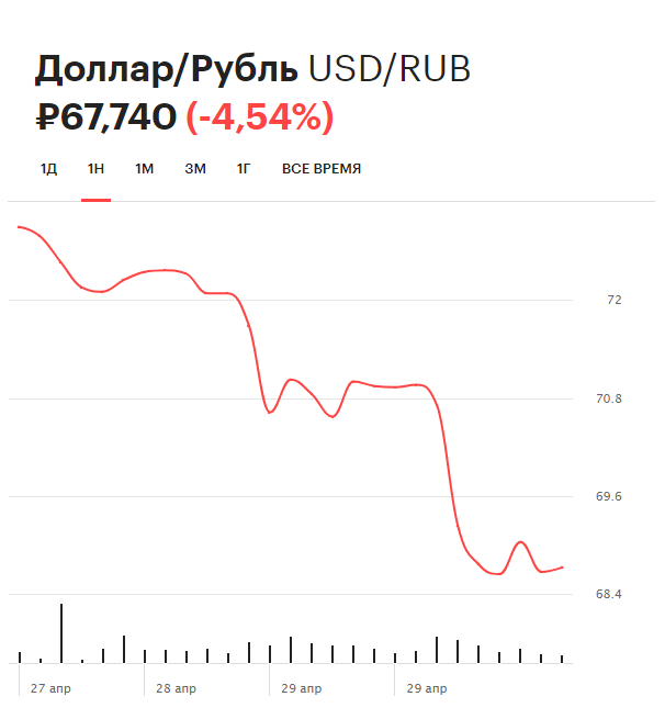 Динамика курса доллара на Московской бирже за последнюю неделю