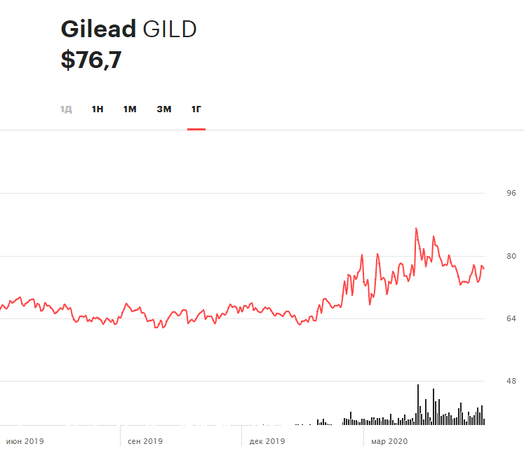 Динамика акций Gilead Sciences за 12 месяцев