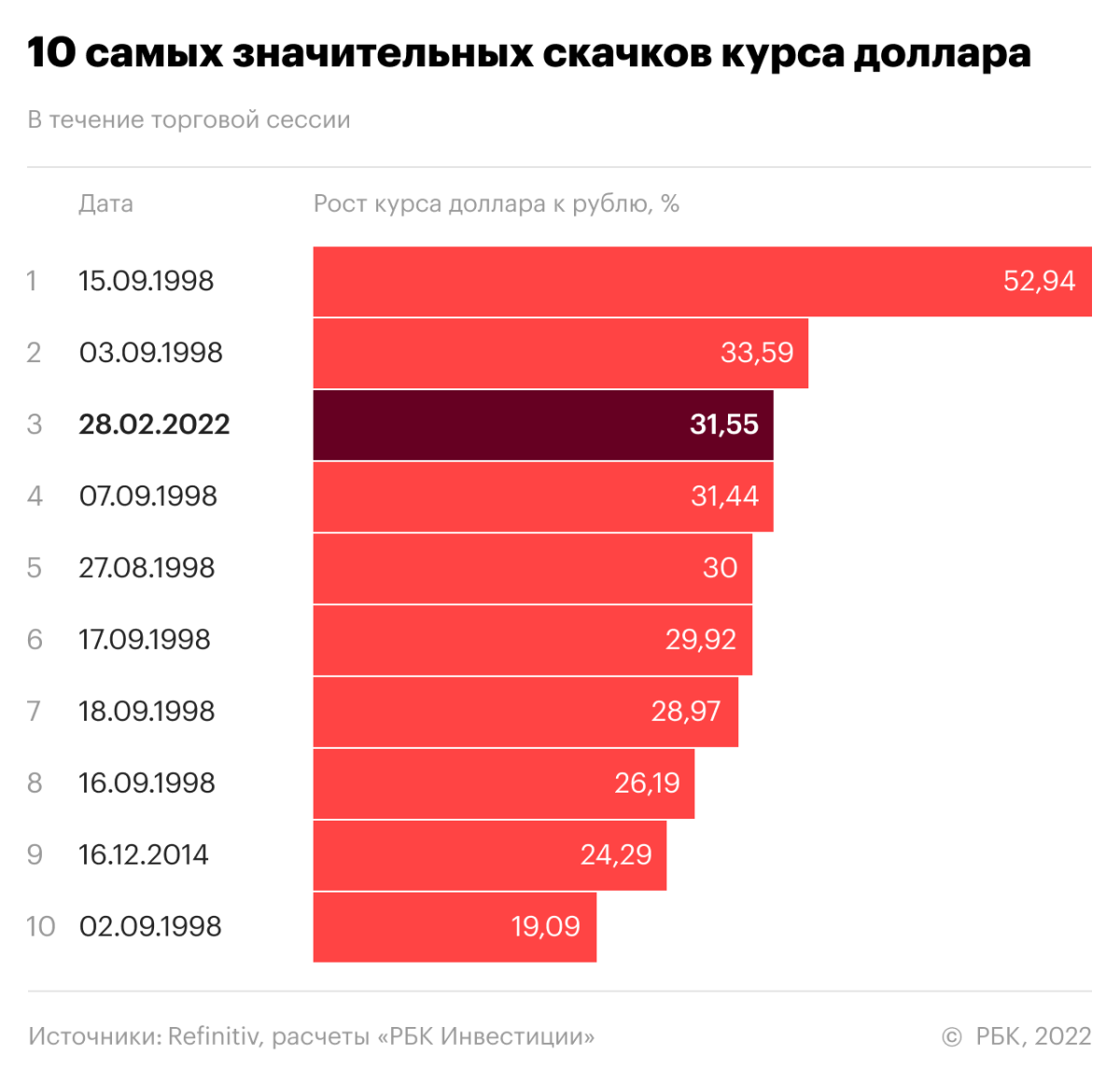 Десять самых значительных скачков курса доллара к рублю