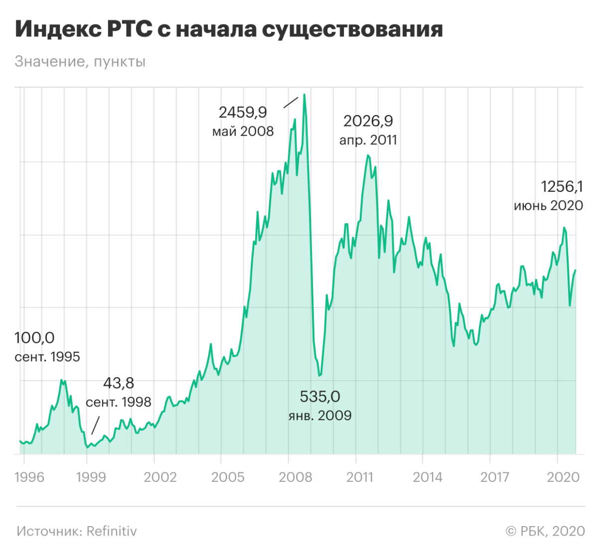 Изменение курса ценных бумаг на бирже. Индекс РТС 2008 года график. Динамика индекса РТС за 20 лет. Динамика индекса RTS. Фондовый рынок России график за 10 лет.