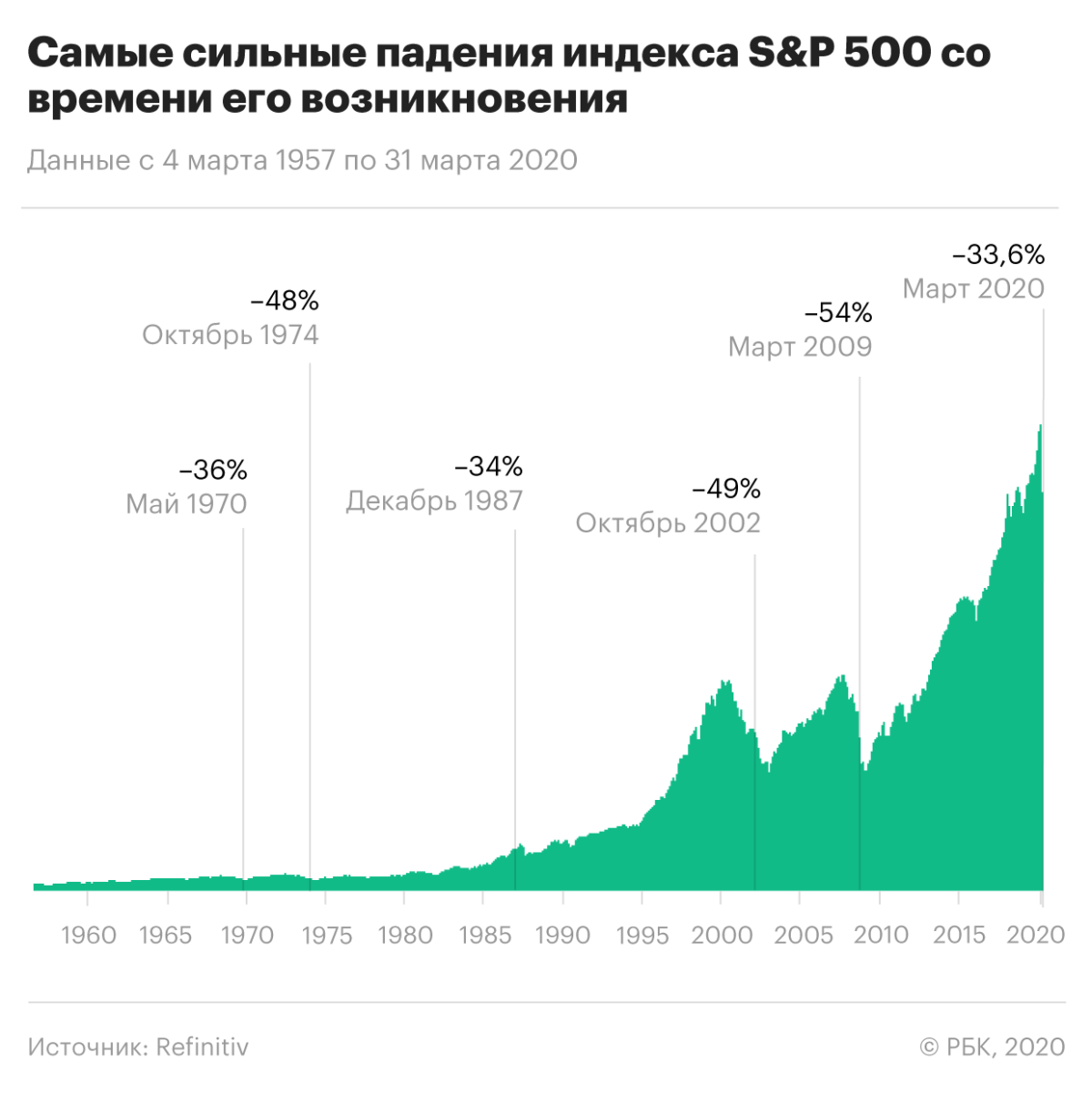 Акции сильно упали. Динамика индекса s&p 500. S P 500 график. График sp500 за всю историю. Индекс s&500 график.