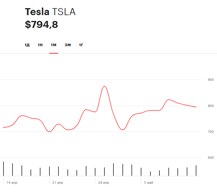 Динамика акций Tesla за последний месяц