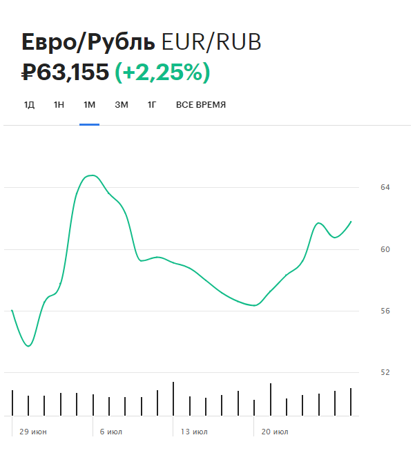 Динамика курса евро (EUR/RUB)&nbsp;на Московской бирже за месяц