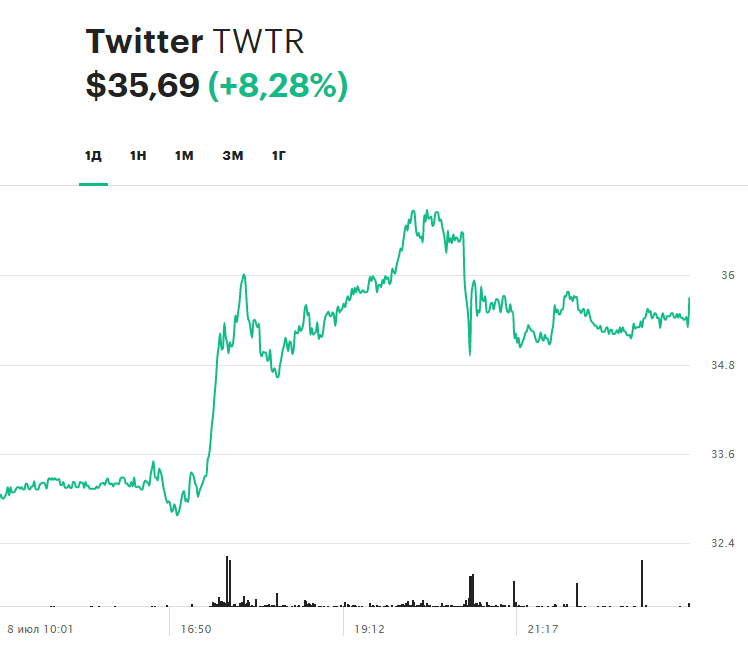 Динамика акций Twitter в течение торговой сессии 08.07.2020