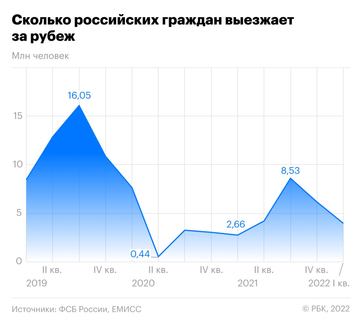 Сколько человек выехало. Статистика мигрантов 2022. Россияне уезжают из России 2022. Миграция россиян. Инфографика эмиграция из России 2022.