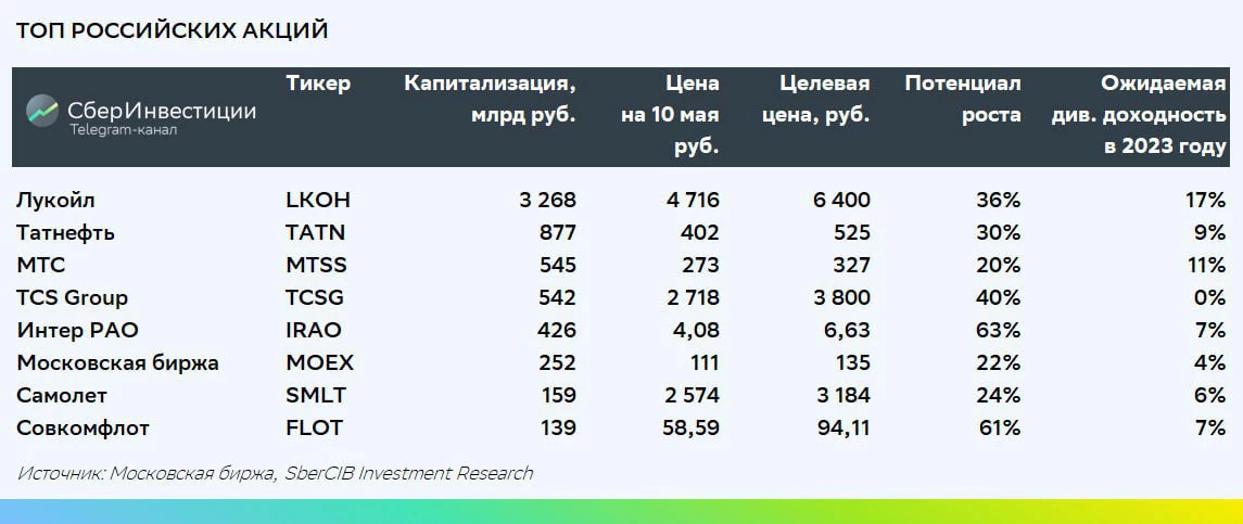 <p>Обновленная подборка лучших акций на российском рынке&nbsp;</p>