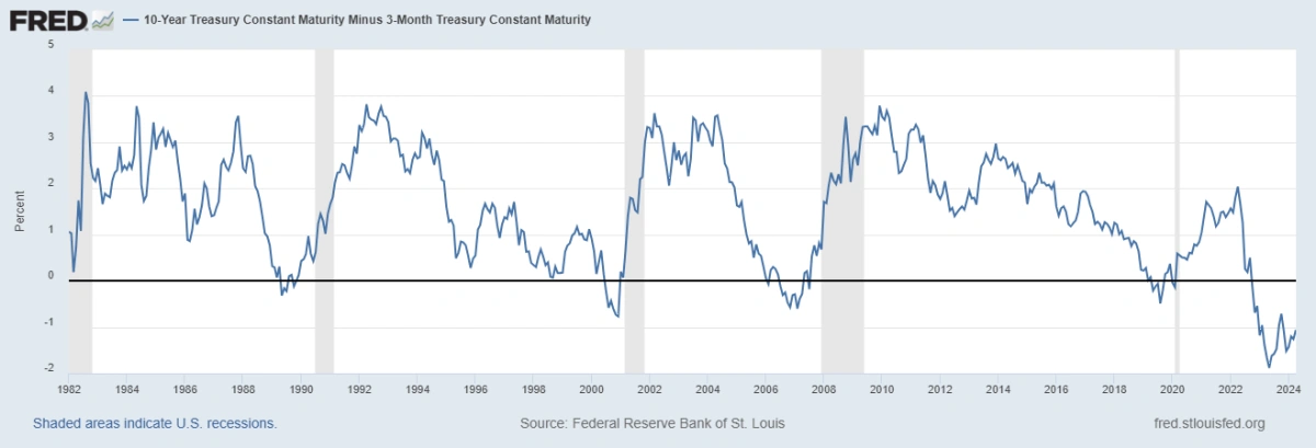<p>Спред 3-месячного векселя казначейства и 10-летней облигации казначейства&nbsp;&mdash; один из самых надежных индикаторов будущей рецессии</p>