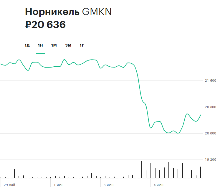 Динамика акций &laquo;Норилького никеля&raquo; на прошедшей неделе (по состоянию на 15:10 мск 5 июня)