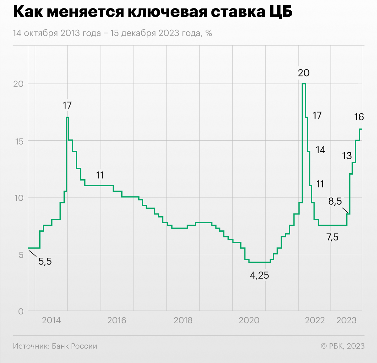 <p>Изменение ключевой ставки Центробанка России 14 октября 2013 года &mdash; 15 декабря 2023 года</p>