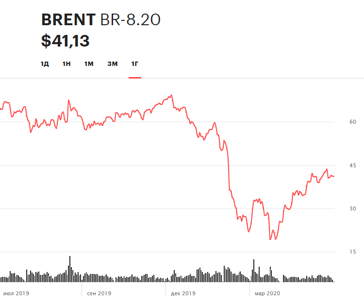 Динамика фьючерса на нефть марки Brent на Московской бирже в течение 12 месяцев