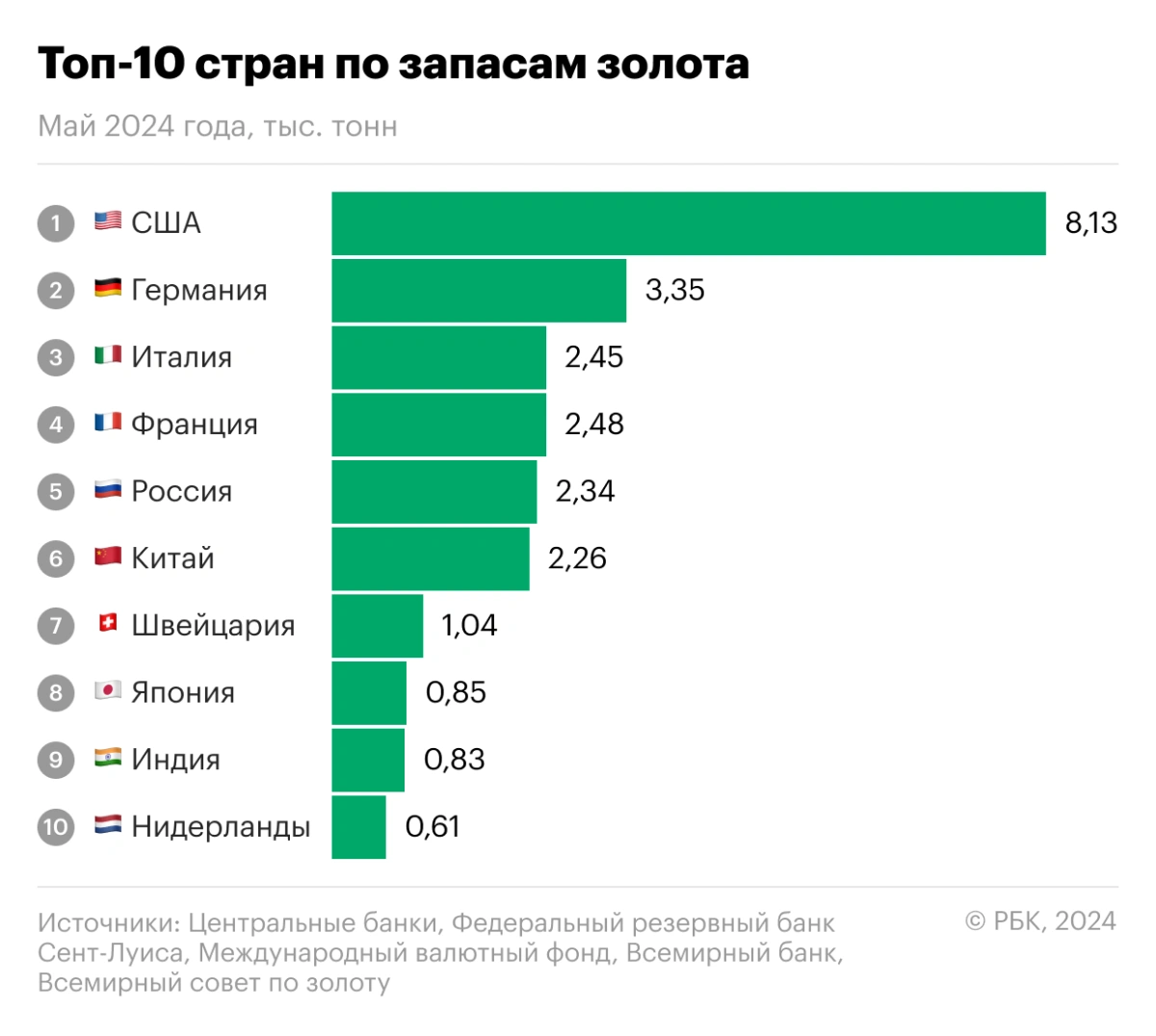 <p>Страны с наибольшими запасами золота в резервах по состоянию на 2024 год</p>