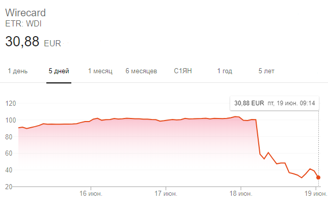 Динамика акций Wirecard за последнюю неделю