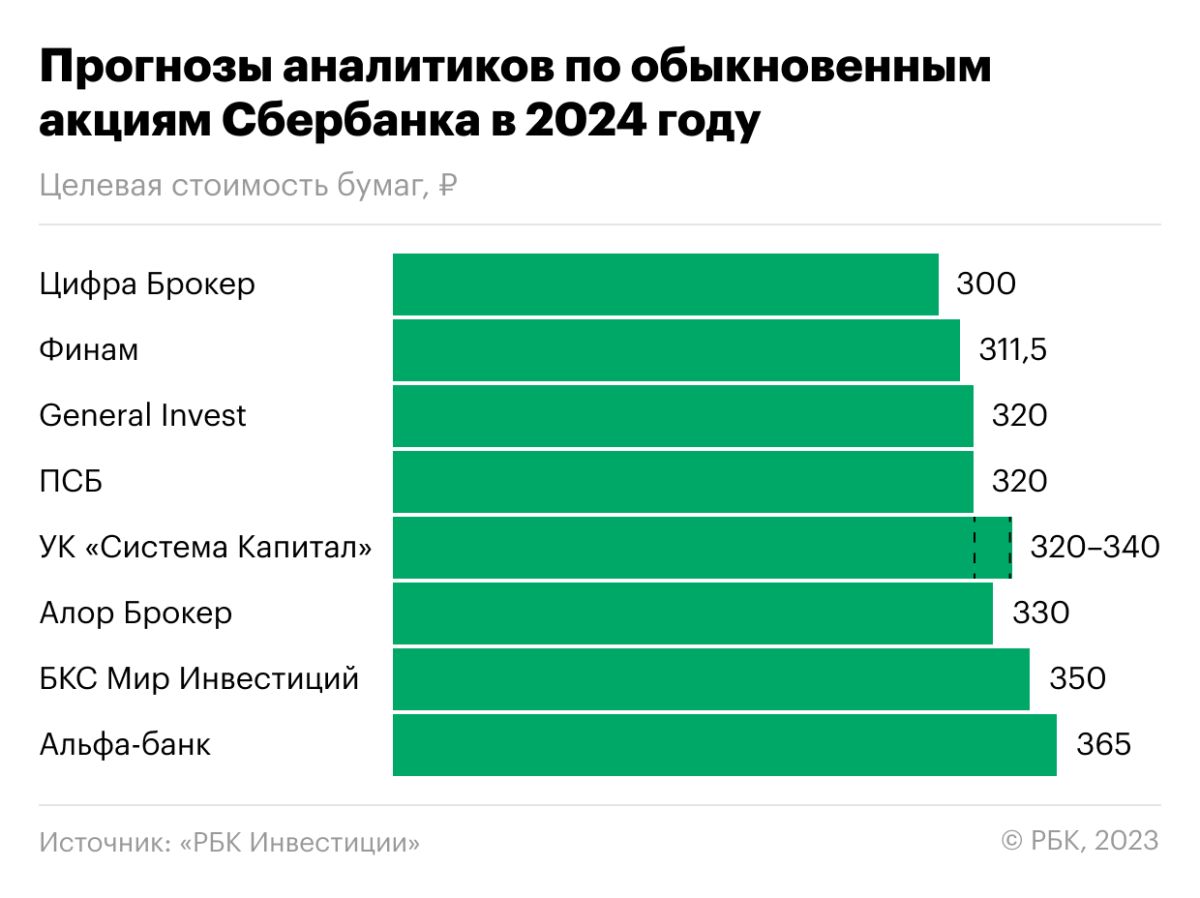 Что будет с акциями Сбербанка в 2024 году. Прогнозы экспертов