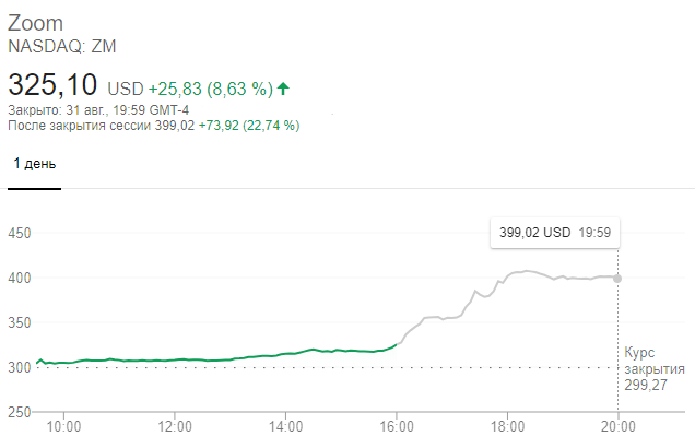 Динамика акций видеосервиса Zoom на торгах 31 августа. В течение нескольких часов котировки компании взлетели более чем на 20%. Причина роста ценных бумаг&nbsp;&mdash; квартальная отчетность Zoom