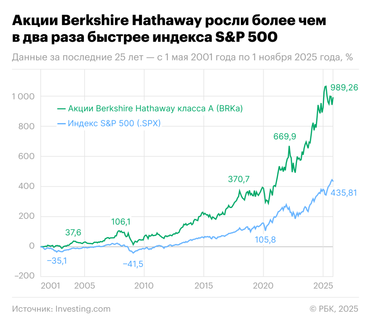 Баффет написал последнее письмо акционерам