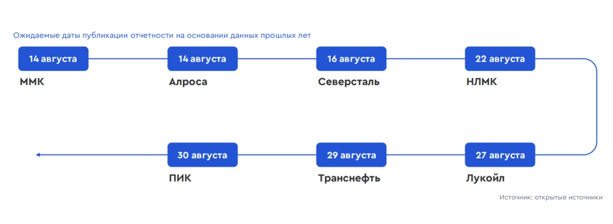 <p>Ожидаемые даты публикации отчетности на основании данных прошлых лет</p>