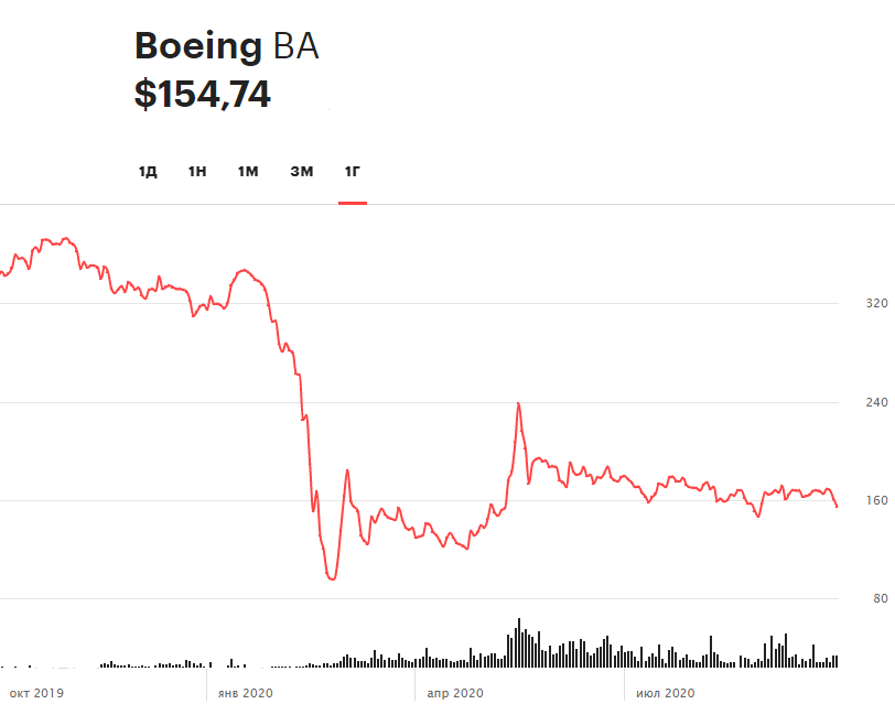 Динамика акций Boeing за 12 месяцев