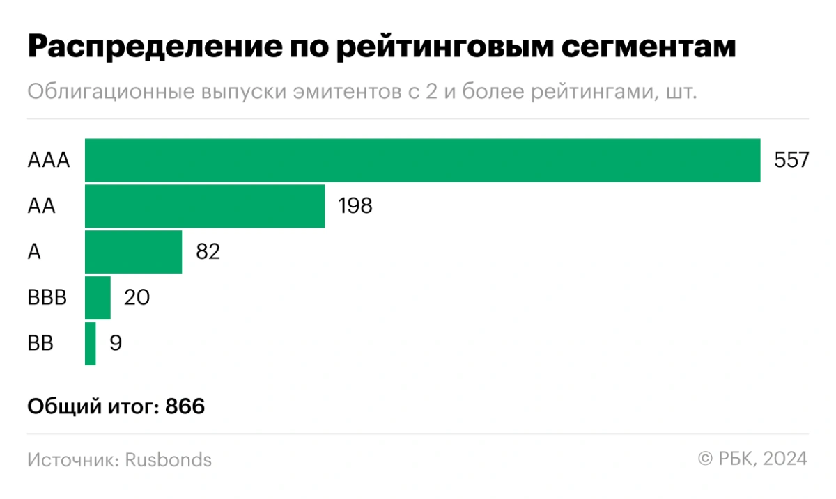 <p>Количество облигационных выпусков с рейтингом от двух и более РА в разрезе уровней листинга Московской биржи</p>