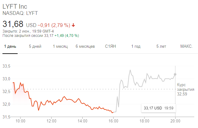 Динамика акций Lyft после начала торговой сессии и до завершения постмаркета 2 июня