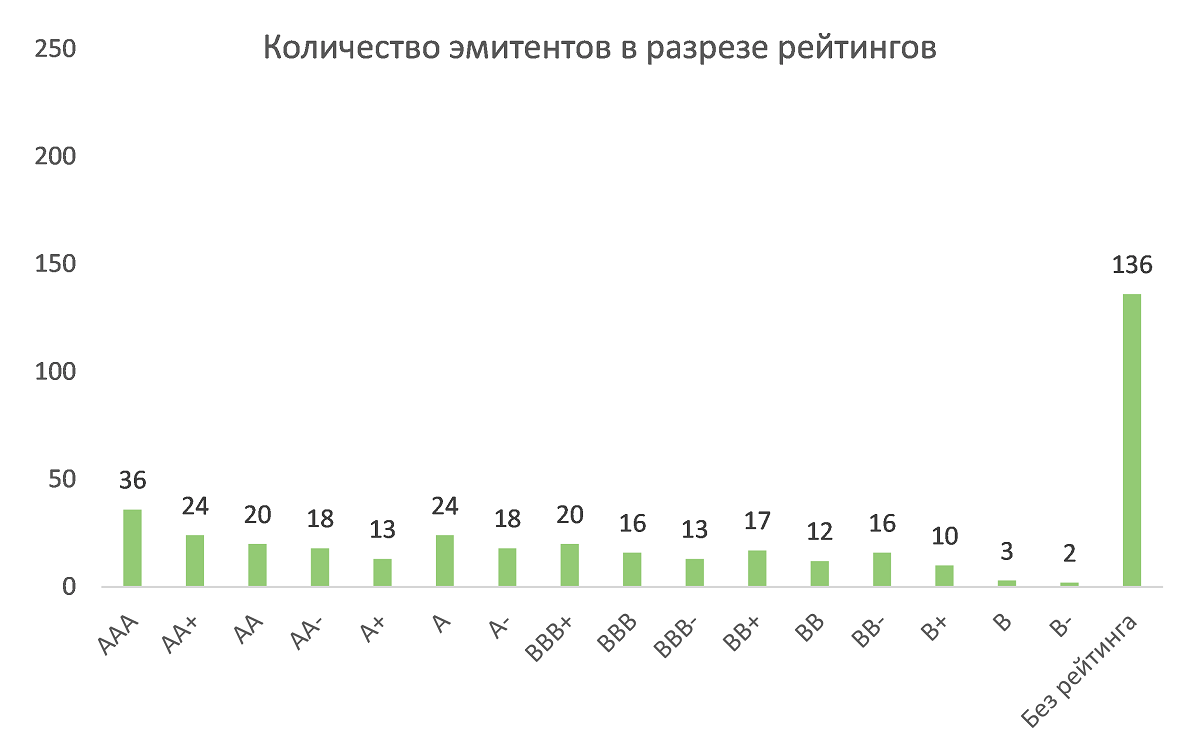 <p>Количество эмитентов в разрезе рейтингов</p>