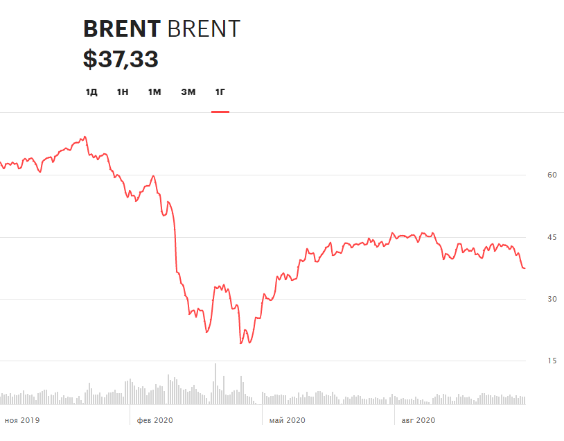 Динамика фьючерса не нефть марки Brent на Московской бирже за последние 12 месяцев