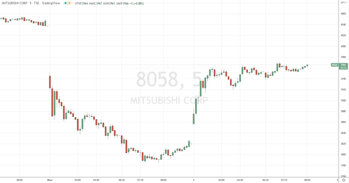 Динамика акций Mitsubishi на бирже в Токио. Пятиминутный график