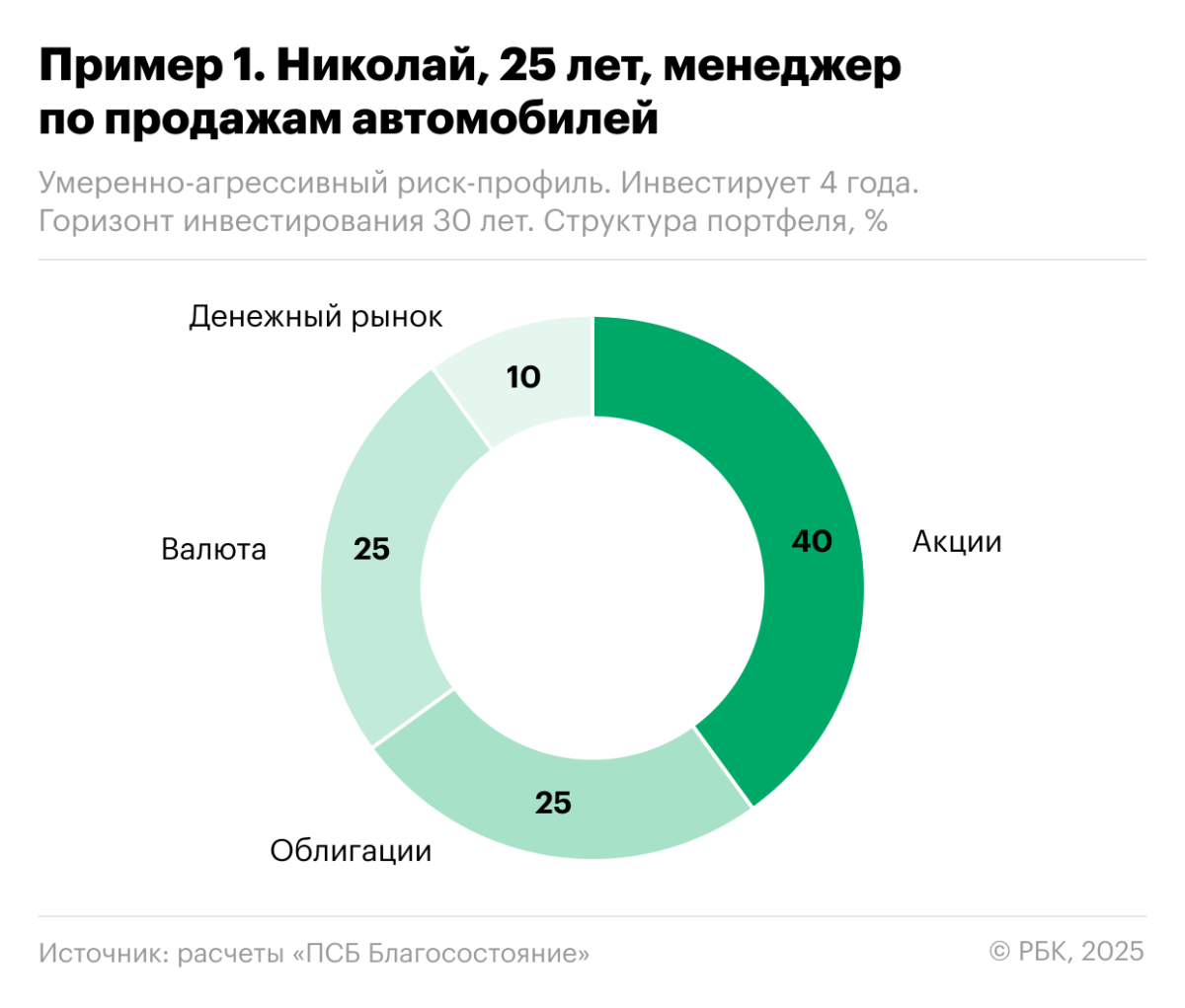 Баланс и стабильный доход. Как собрать портфель долгосрочному инвестору