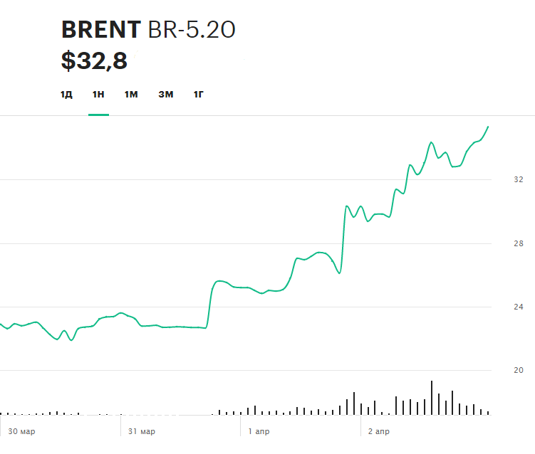 Динамки цен на фьючерс нефти Brent на Московской бирже за прошлую неделю&nbsp;