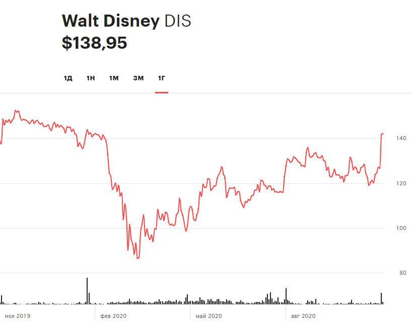 Динамика акций Walt Disney за 12 месяцев