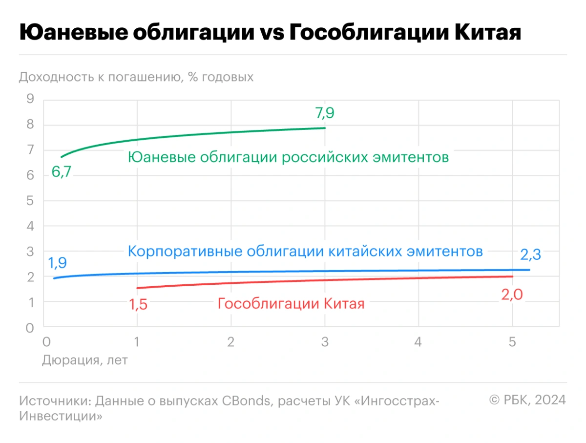 <p>Сравнение средневзвешенных доходностей юаневых облигаций российских эмитентов, корпоративных облигаций китайских эмитентов и гособлигаций КНР<br />
<br />
&nbsp;</p>