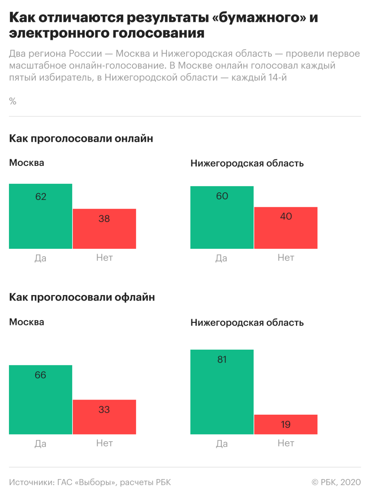 Итоги голосования на выборах в Госдуму. Инфографика