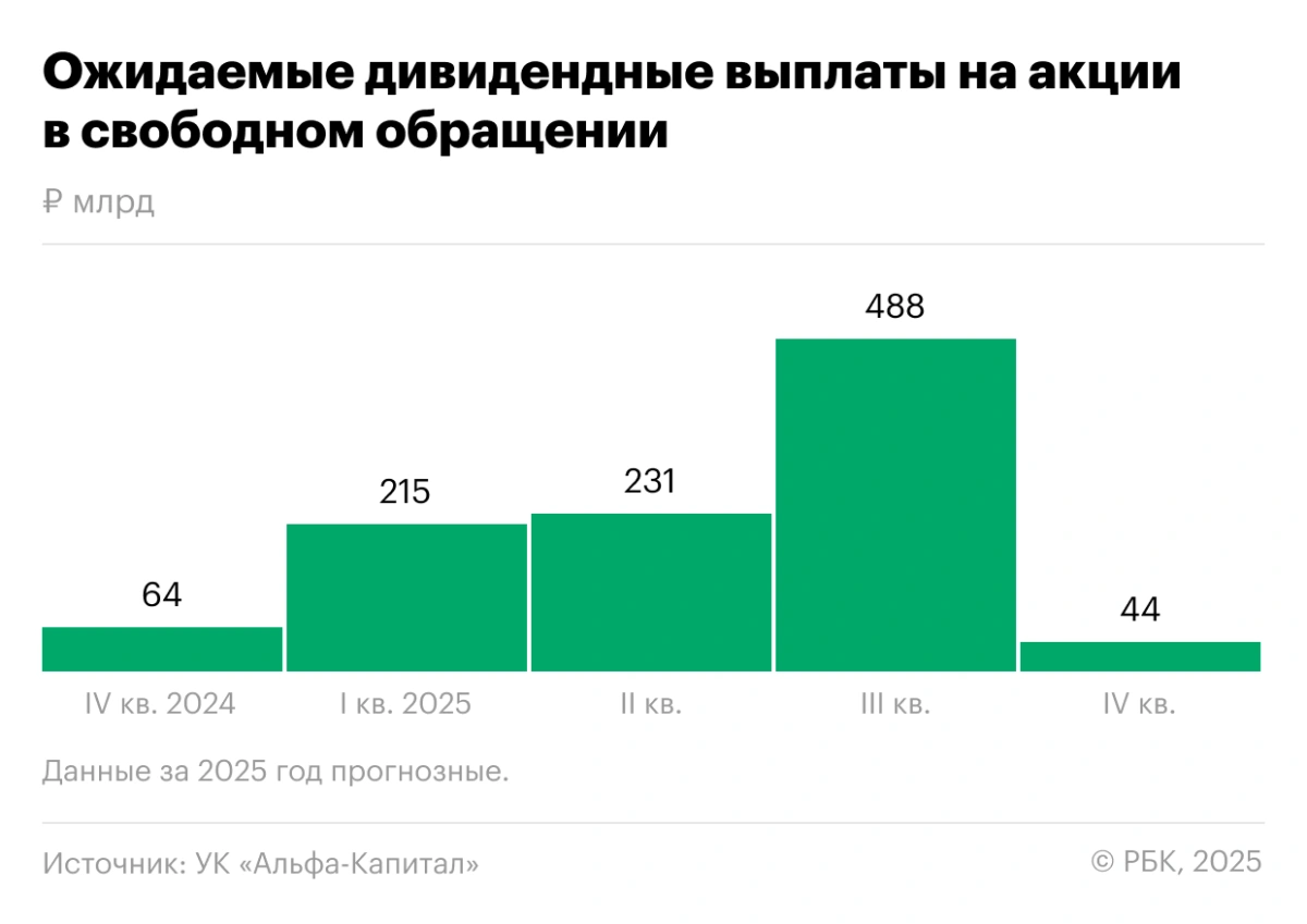 <p>Ожидаемые дивидендные выплаты на акции в свободном обращении</p>