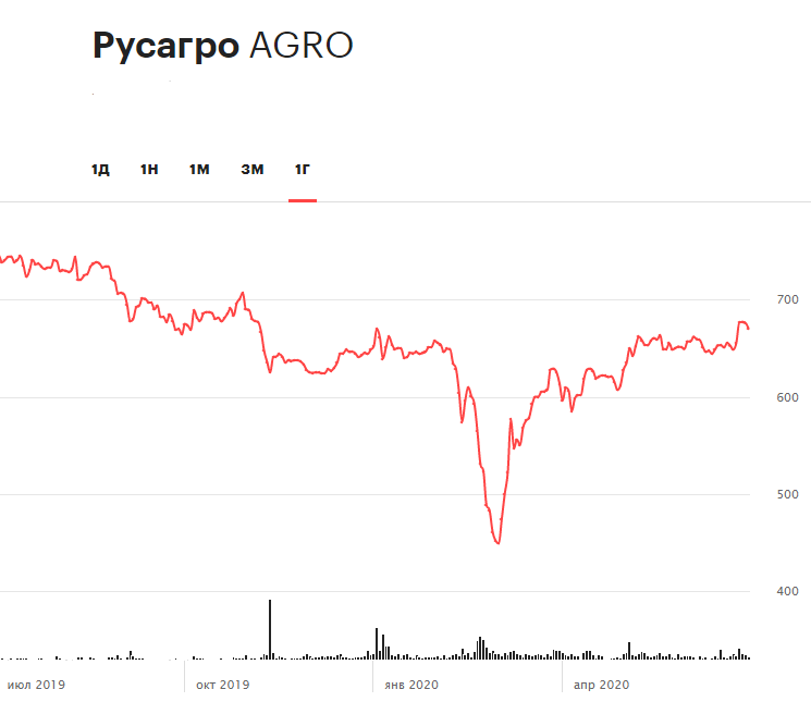 Динамика акций &laquo;Русагро&raquo; за 12 месяцев