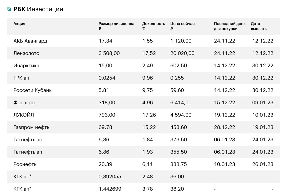 <em>* О дате выплат станет известно позднее</em>