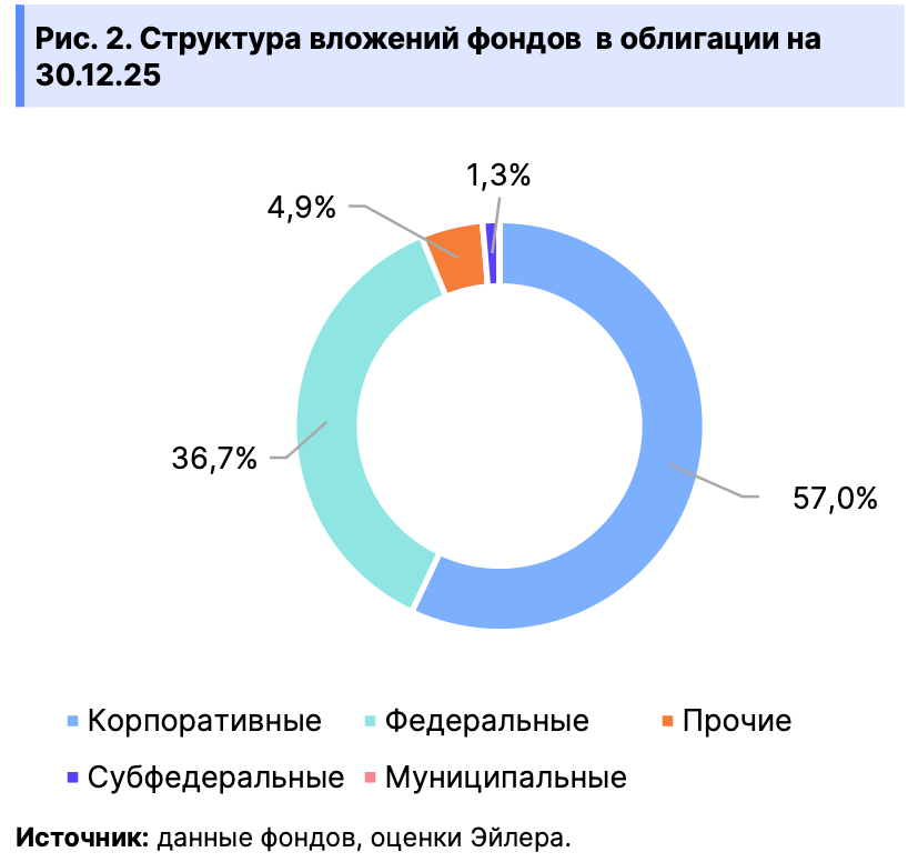 В какие бумаги вкладываются фонды облигаций: топ-10 бондов по версии УК