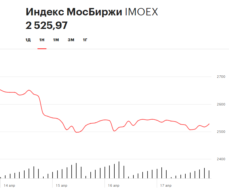 Динамика индекса Московской биржи за последнюю неделю