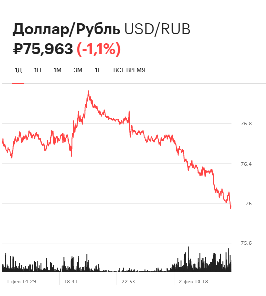 Курс доллара снизился за день торгов на Московской бирже
