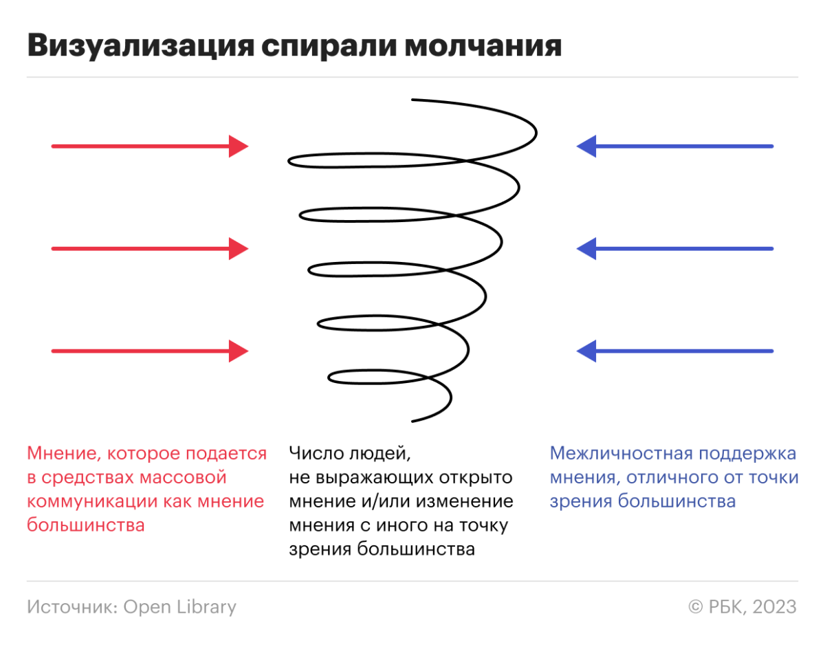 Спираль молчания: суть, теория, примеры | РБК Тренды
