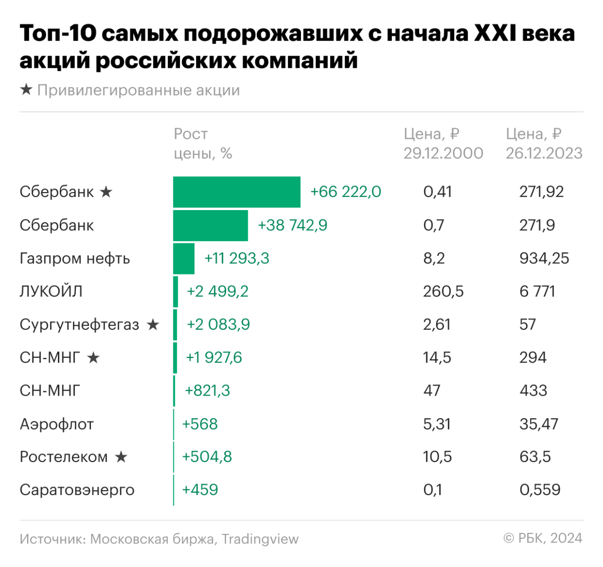 Самые доходные российские акции XXI века