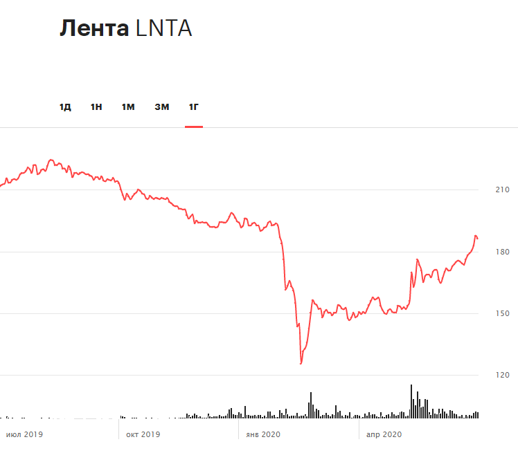 Динамика акций &laquo;Ленты&raquo; за 12 месяцев