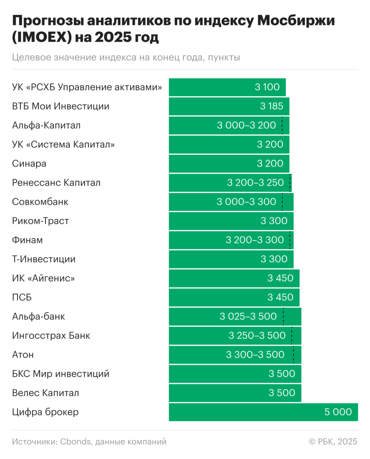 Идеи для инвесторов на 2025 год: что будет с российским рынком