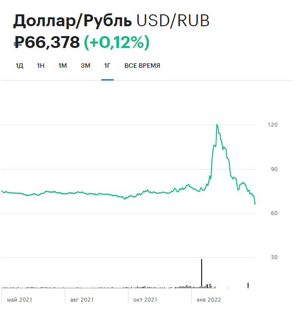 Динамика курса доллара на Московской бирже за последний год