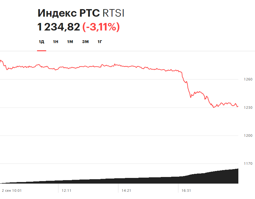 Индекс РТС в ходе торгов 2 сентября 2020 года