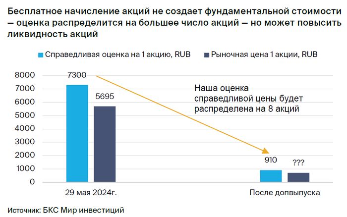 Novabev подарит инвесторам по 7 акций, но их цена упадет. Что это значит